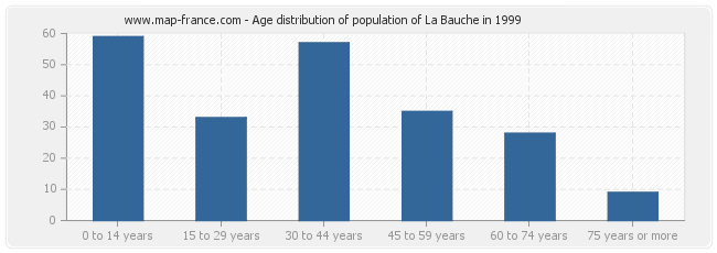Age distribution of population of La Bauche in 1999